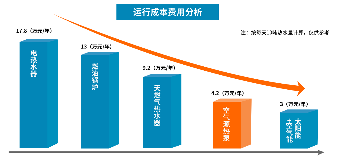 賓館熱水設備運行成本費用表