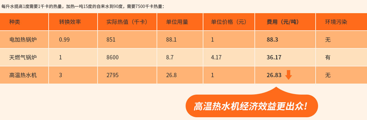 高溫熱水機經濟效益更出眾!